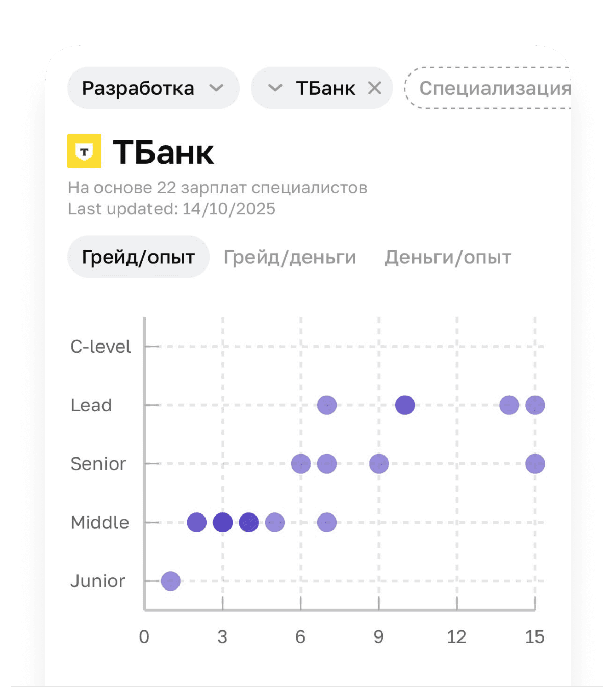 Зарплаты it специалистов в компаниях