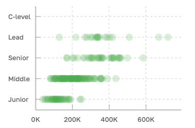 зарплаты аналитиков по грейдам