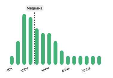 график медианной зарплаты аналитиков в россии