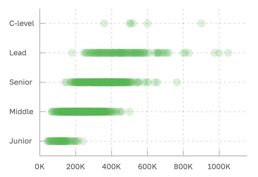 Зависимость зарплаты от грейда в разработке